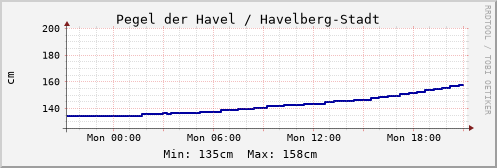 Aktuelle Tagesgrafik Havel-Pegel Havelberg
